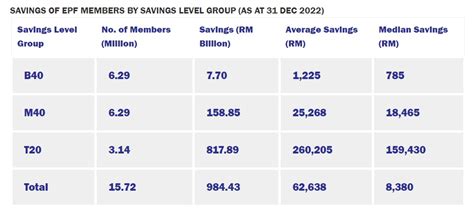 lowyat epf dividend 2022